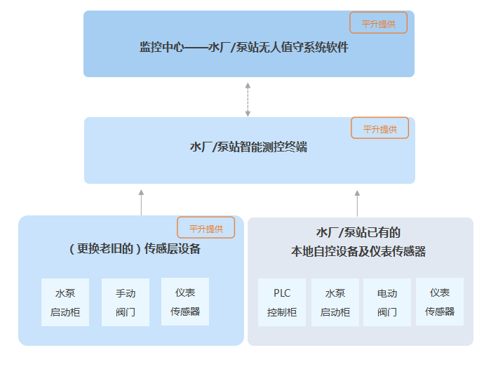 设备|泵站自动化监控系统/泵站无人值守系统案例分享