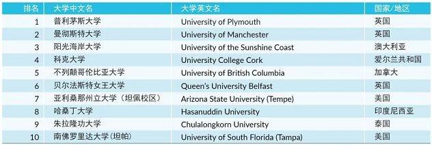 波士顿+大学_麻省大学波士顿分校排名_波士顿大学排名