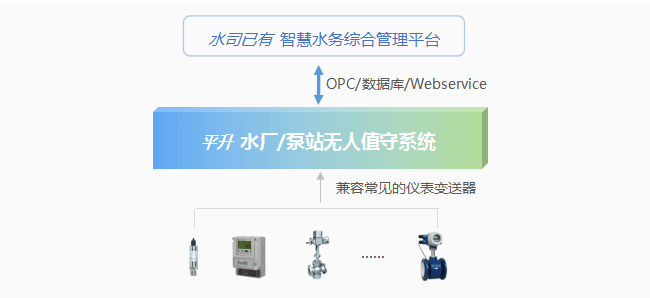 系统|智慧水厂一体化解决方案