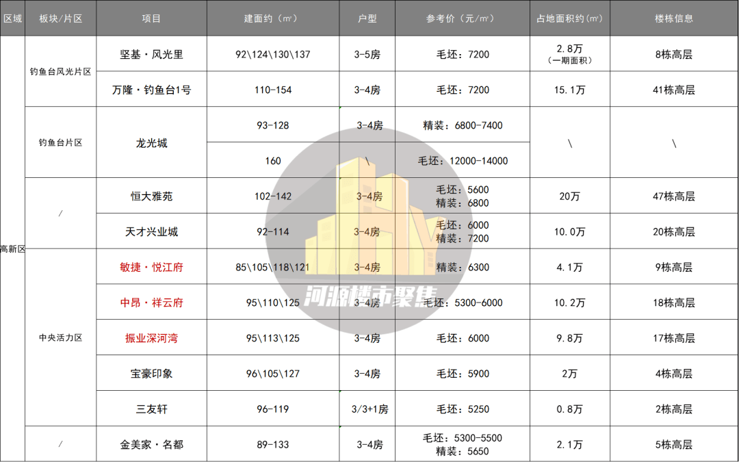 最新)2021年河源一手在售热门楼盘价格表xlsbsport体育(图2)