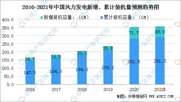 半岛体育app2021年中国风力发电行业市场规模及行业发展前景(图1)