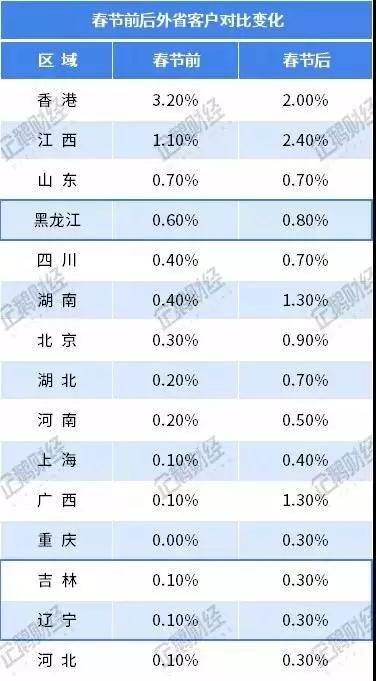 2020南北方人口比例_便秘人口比例图(3)