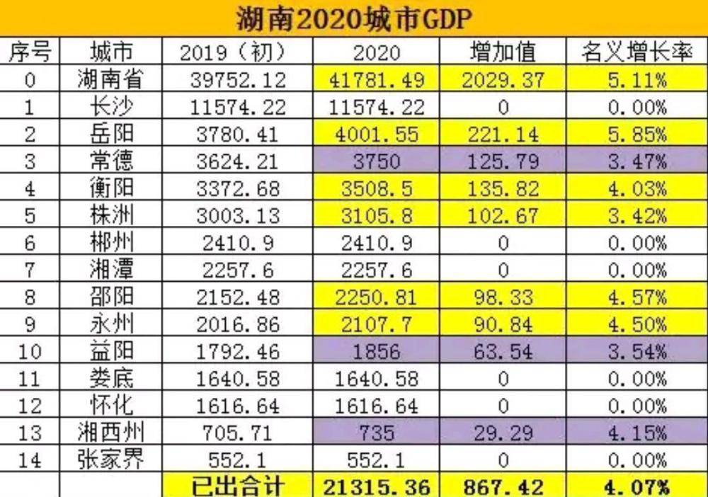 华中三省GDP2020_湖北省的2020上半年GDP新鲜出炉,甩开河北,直追安徽