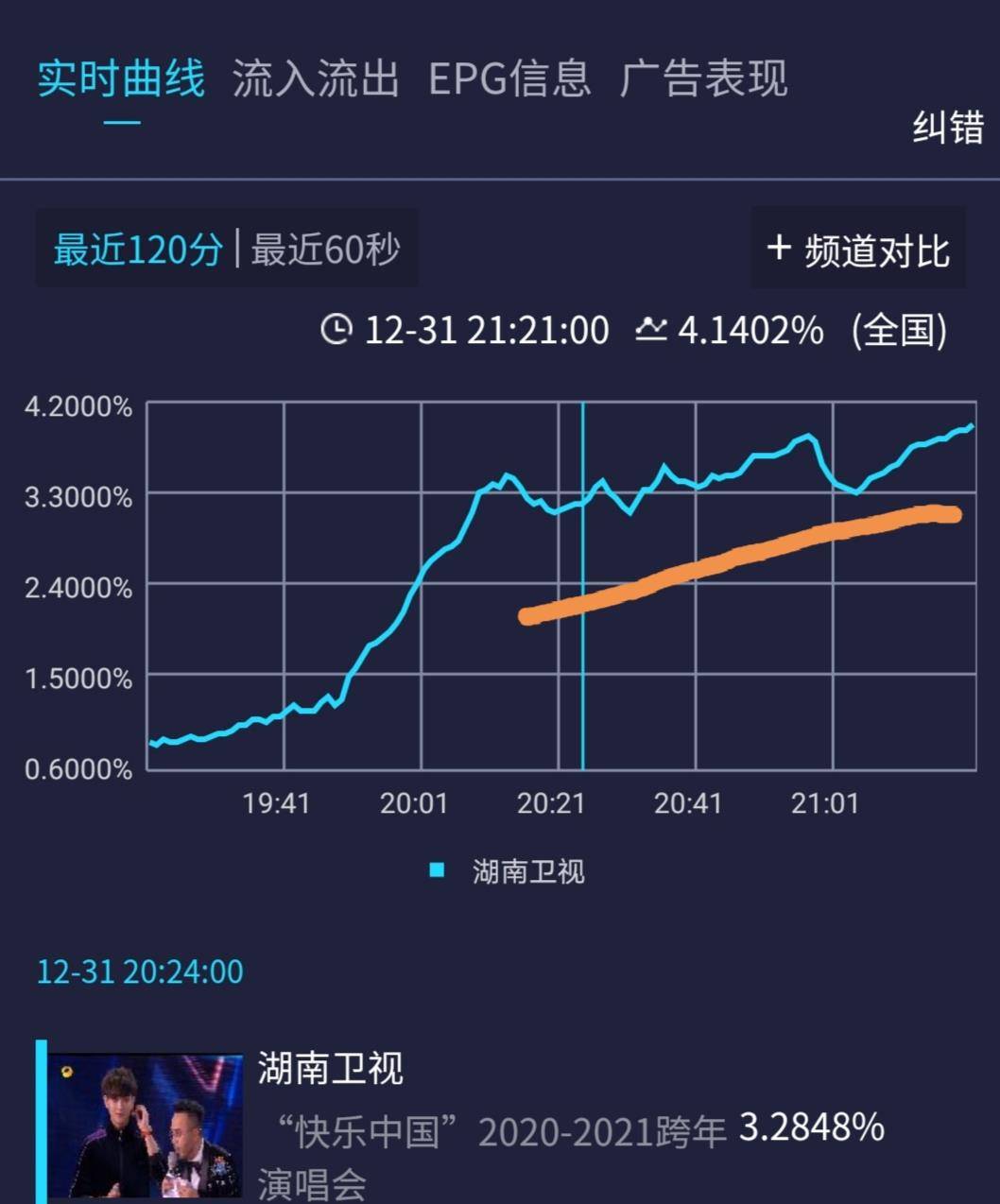 湖南卫视跨年成广告晚会,收视率破4%却有遗憾,细数5宗罪扎心了