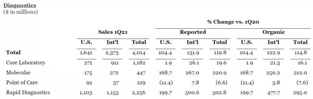 疫情|IVD四巨头2021Q1财报：雅培暴涨近120%，中国市场成全球引擎