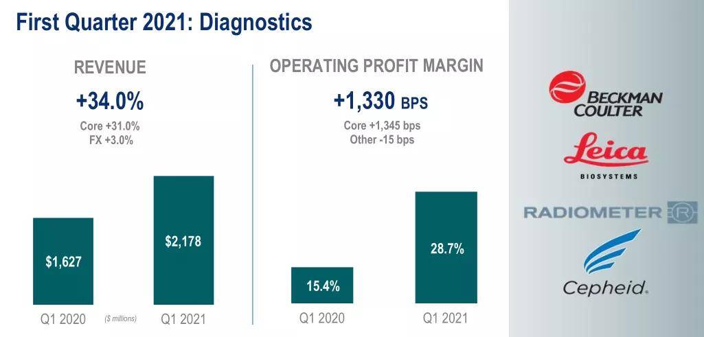 疫情|IVD四巨头2021Q1财报：雅培暴涨近120%，中国市场成全球引擎