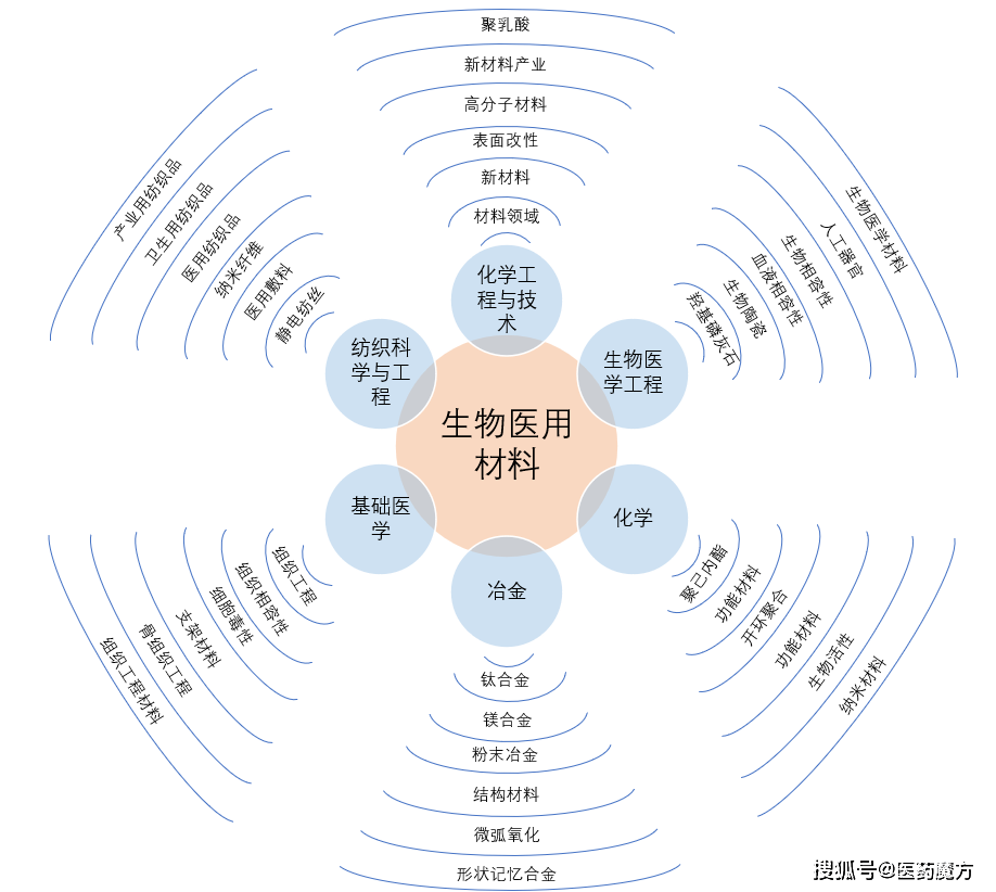 生物醫用材料醫療器械創新的源頭活水