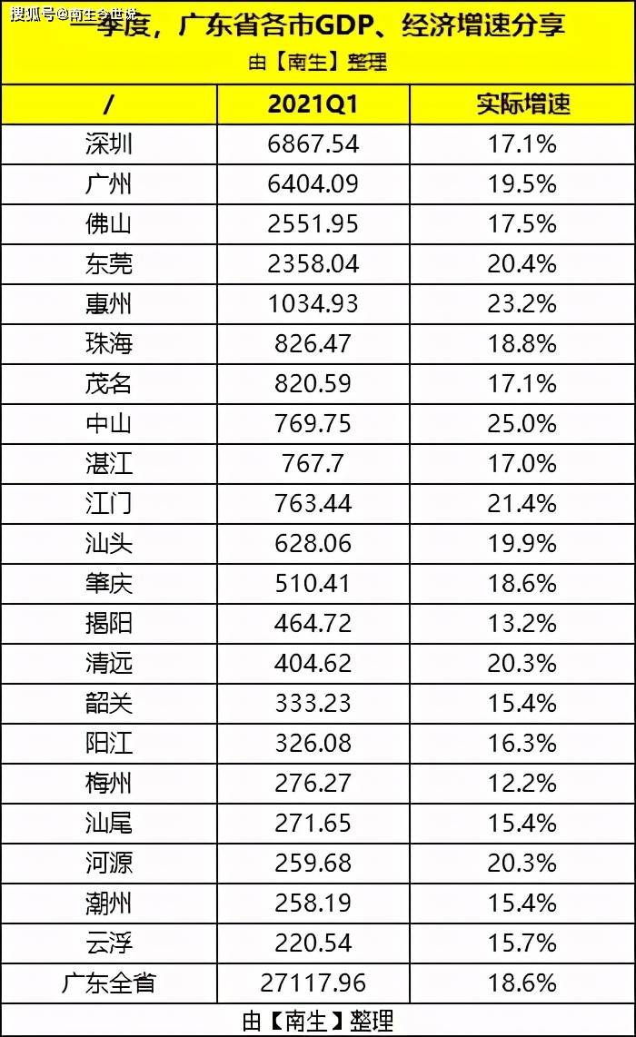 深圳2017一季度gdp_2021年一季度广东各市GDP深圳排名第一广州排名第二