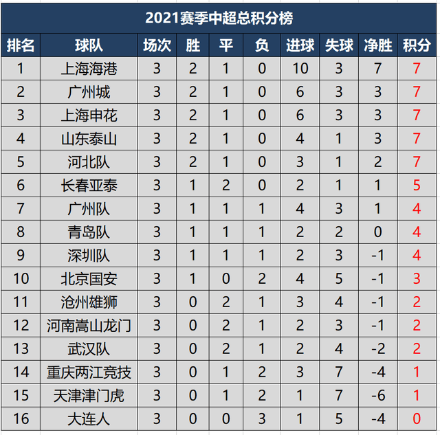 大连2021年最新人口总数_大连2021年人口分布图(3)