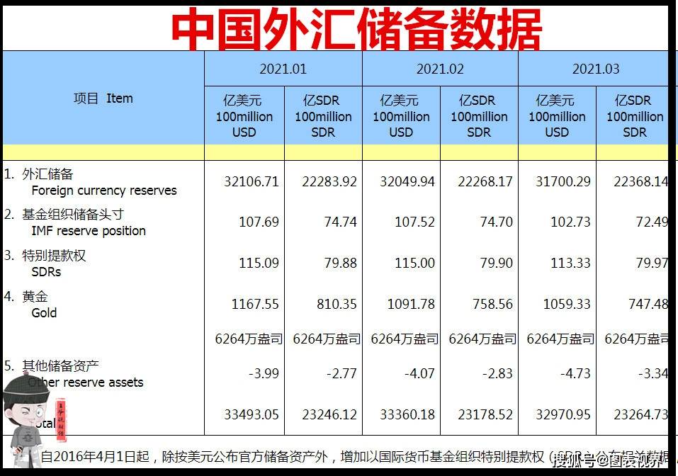 還沒有全部公佈,不過從3月的數據來看,韓國的外匯儲備在全球排名第9