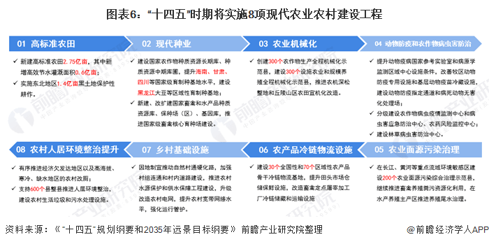 《规划》布局了六大任务以推动乡村产业的发展:3"十四五"发展