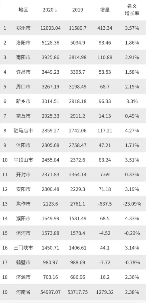 2021河南各县gdp排名_2018年河南各市gdp排名 郑州晋级万亿大都市(3)