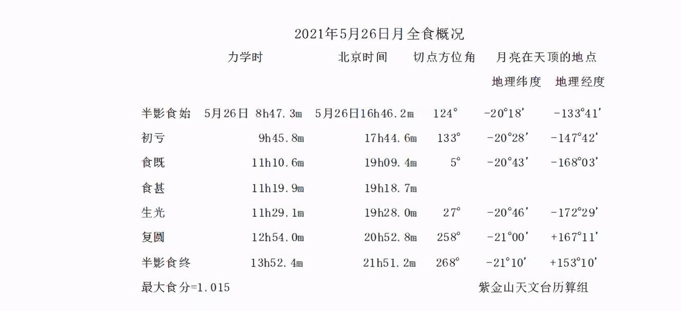 5月26日将出现一次 超级月全食 天象 月亮