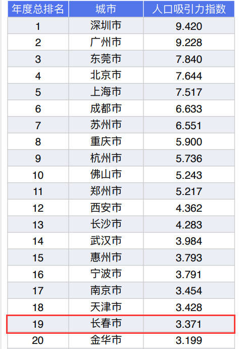 长春人口_花长春 人口 通缩 迫在眉睫 政策亟需调整(3)