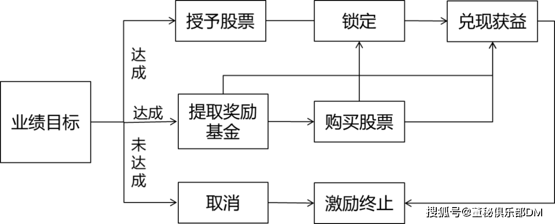 珍藏干货 股权激励模式之业绩股票 目标