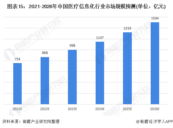 米乐m6预见2021：《2021年中国医疗信息化行业全景图谱》6年市场规模或超1500亿元(图15)