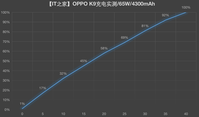 实测|65W 旗舰快充下放：OPPO K9 上手体验