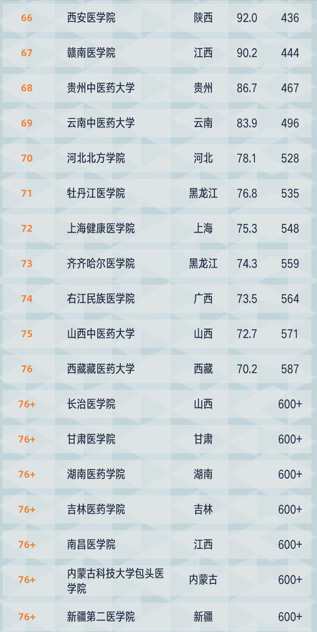 学医的大学排名_大学学医的书图片(2)