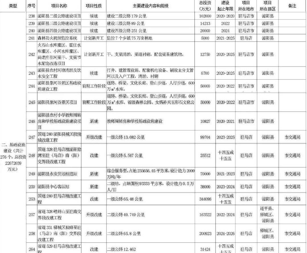 河南泌阳县gdp_泌阳县 新合作农商城 项目简介