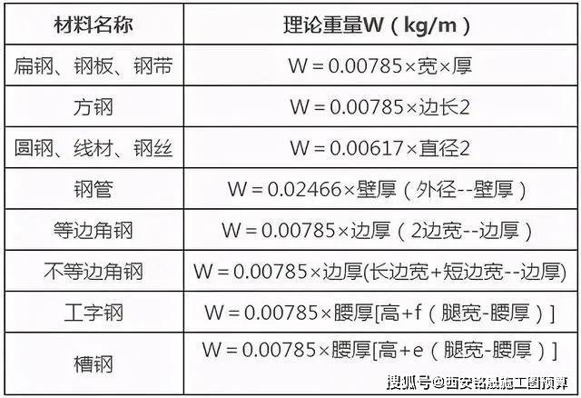 備註:1,角鋼,工字鋼和槽鋼的準確計算公式很繁,表列簡式用於計算近似