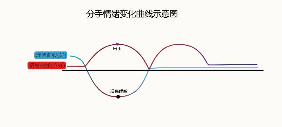 分手后男人心里到底是怎么想的这个曲线图告诉你