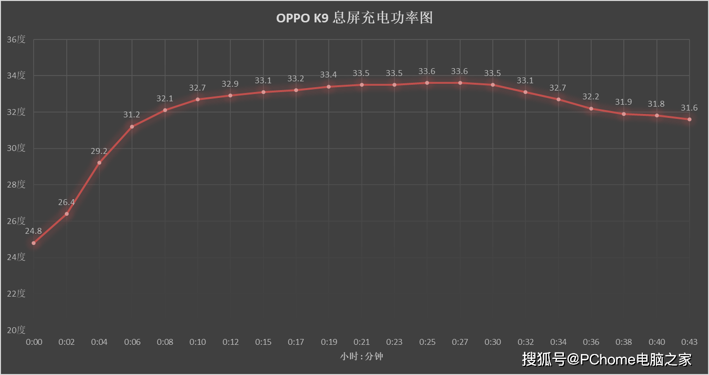 设计|OPPO K9手机评测：大存储+65W超级闪充实用首选