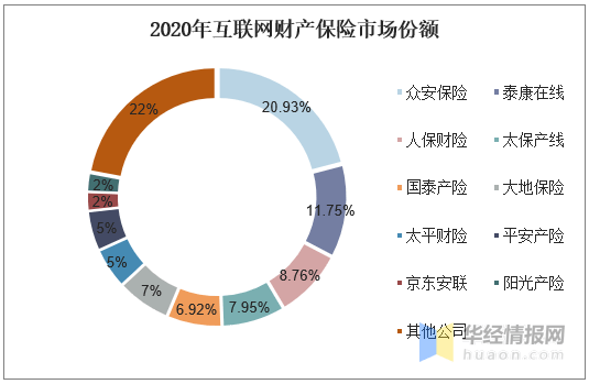 2020年中国互联网财产保险行业发展现状科技赋能互联网保险业务