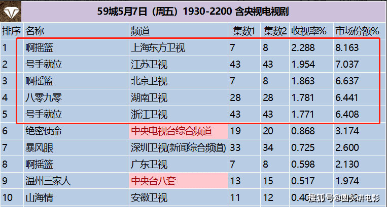 韩剧收视排行_电视剧收视率排行榜Top3:《八零九零》靠后,第一收视高达