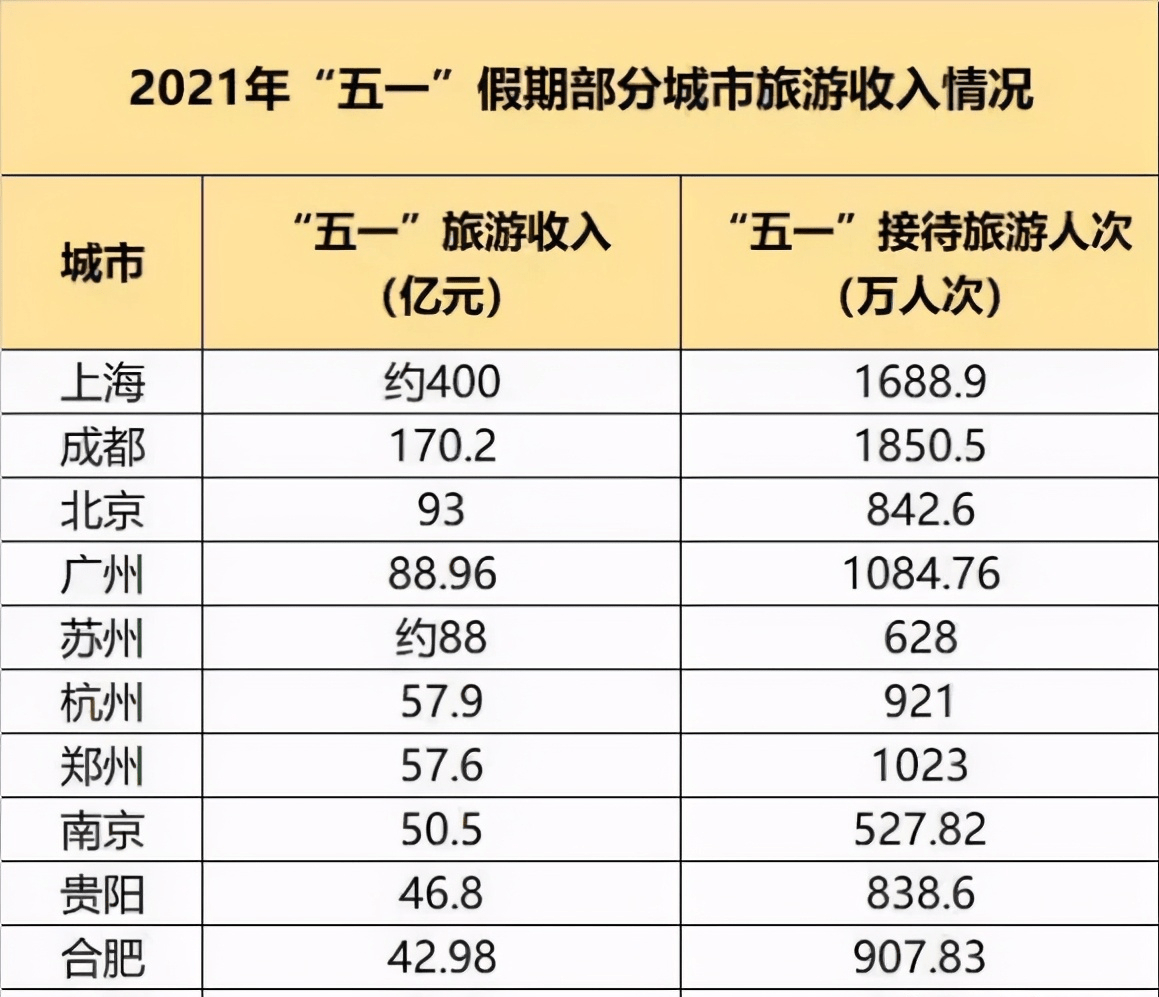 2021五一各省旅游GDP_2021一季度各省份GDP排名 最新统计(2)