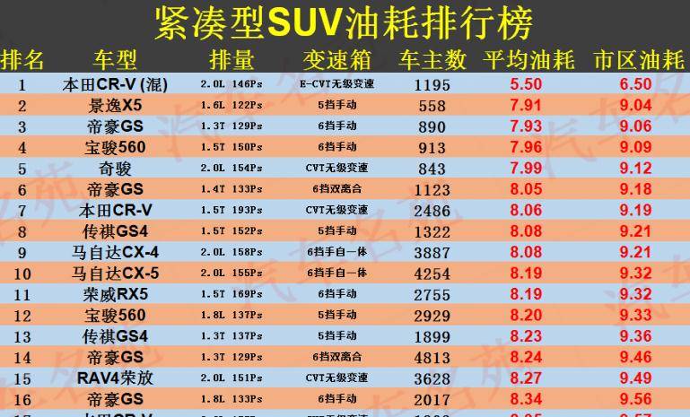 suv油耗排行_suv真实油耗排行榜SUV油耗排名TOP100更新(2)