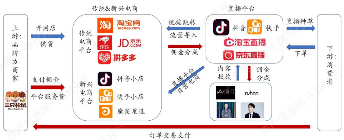 图 内容电商是以视频内容为载体向目标用户推广商品 图 抖音、快手直播电商发展历程比较
