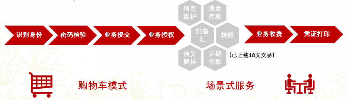 廣東華興銀行6個1服務融合項目