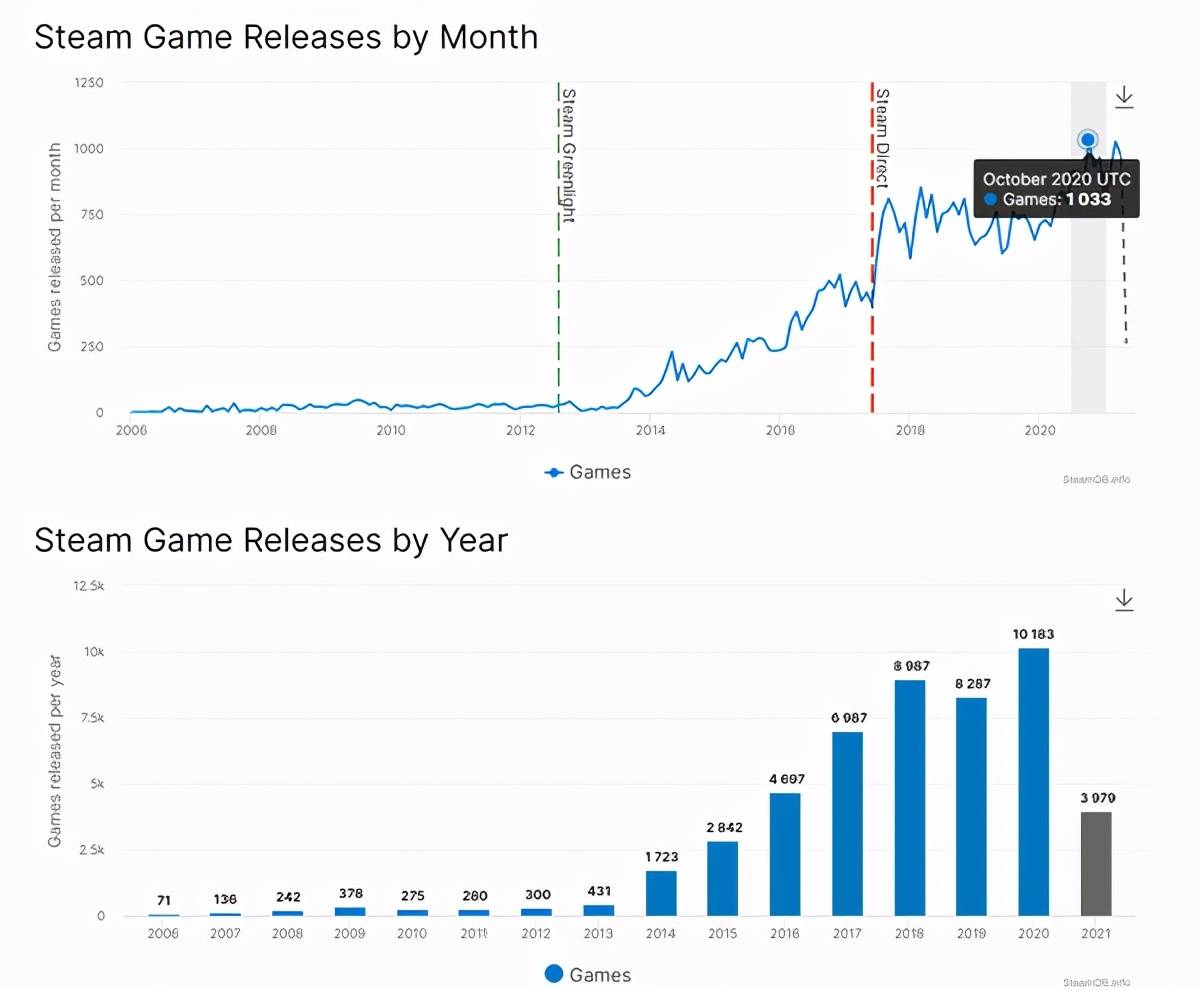 平台|Steam商店2020年新增超1万款游戏 其中独立游戏约占66%