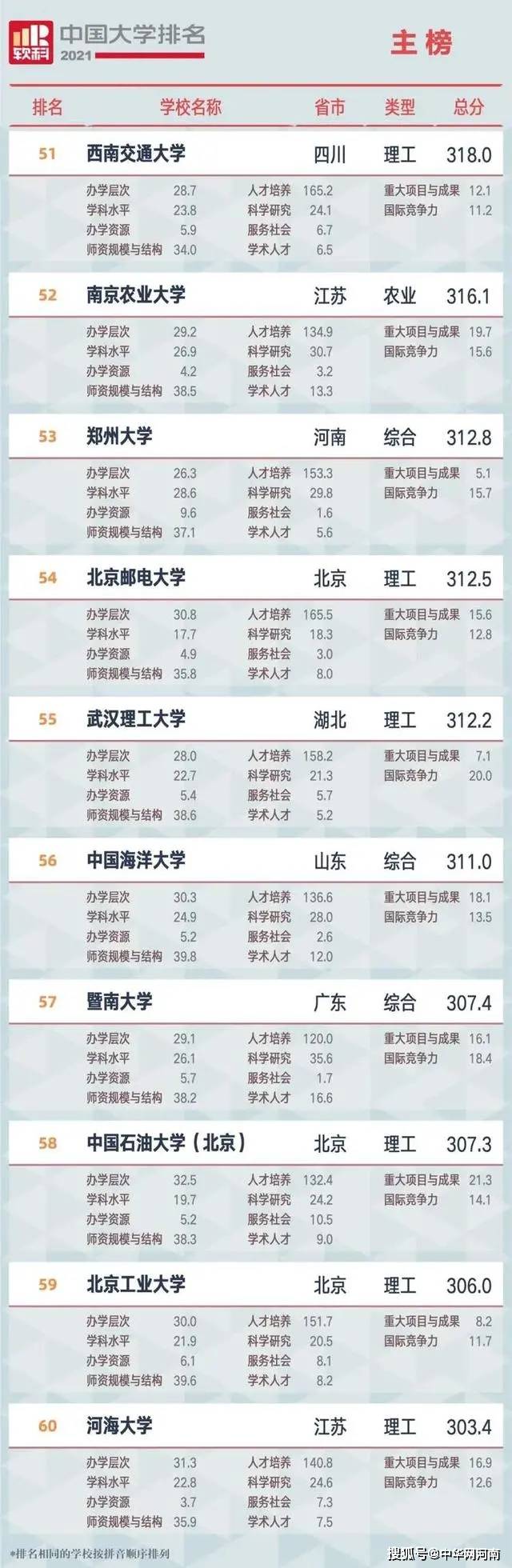 河北大学排行_河北省排名前三的高校,第一名是211高校,但不在省内