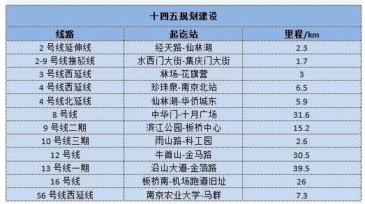 根據規劃,預計到2035年,南京地鐵將邁入千公里里程,佔全市公共交通