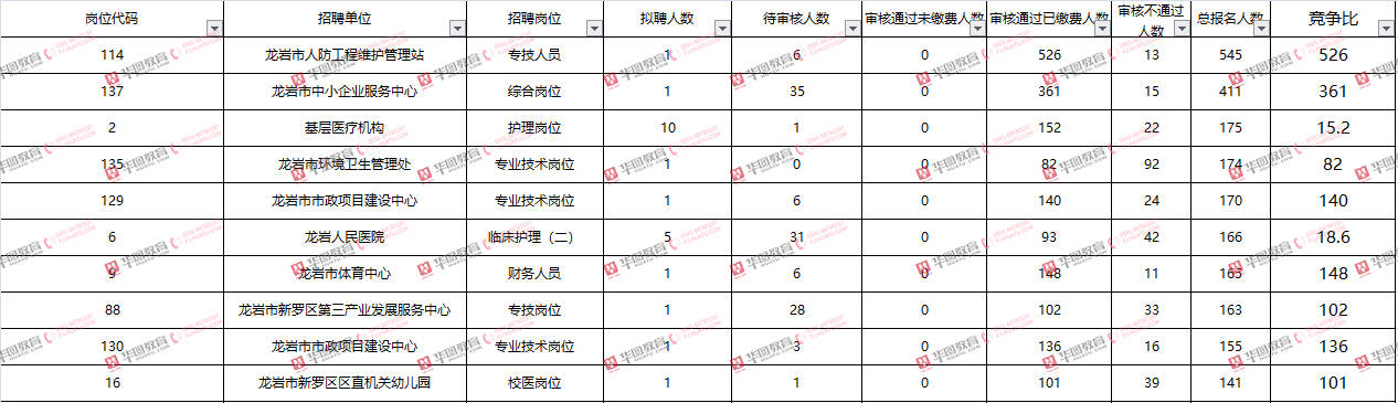 龙岩人口2021总人数口_2021年福建事业单位报名入口:龙岩事业单位报名入口,岗位