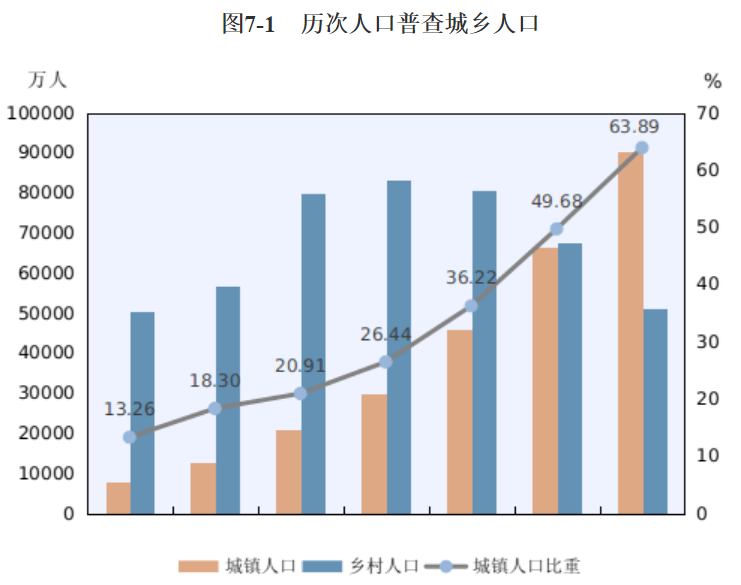 第一次人口普查时间_人口决定 中国房地产还有30年大牛市(2)