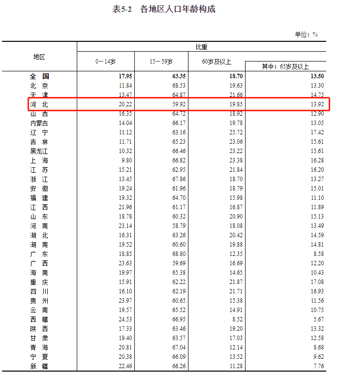 河北第七次人口普查登录网址_第七次人口普查