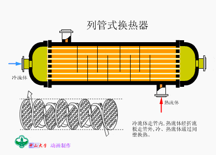 列管式换热器螺旋板式换热器喷淋式换热器喷淋式换热器1热管式换热器