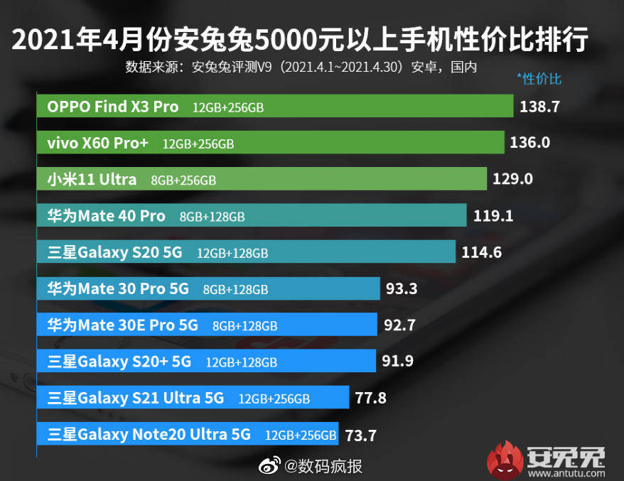 vivo手机排行_5K以上价位高性价比手机排行,OPPO第一,vivo第二