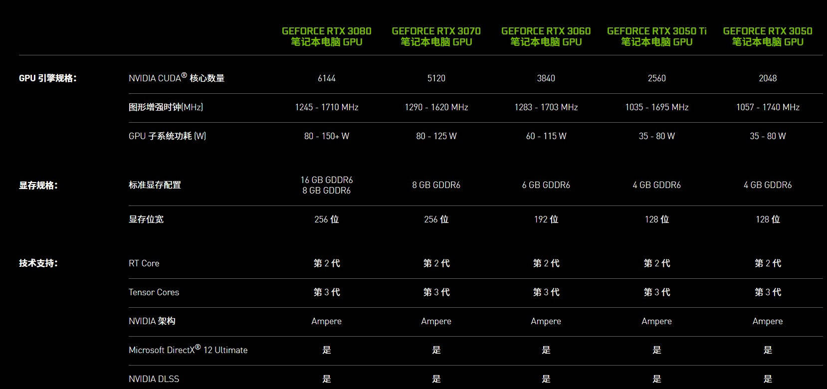系列|英伟达发布移动版RTX 3050/3050 Ti：入门级游戏卡也有光追了