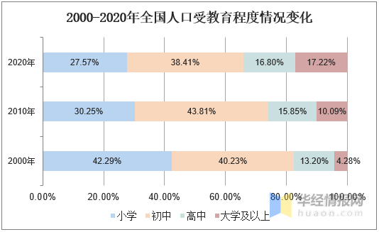 第七次人口普查结果统计_第七次人口普查结果(2)