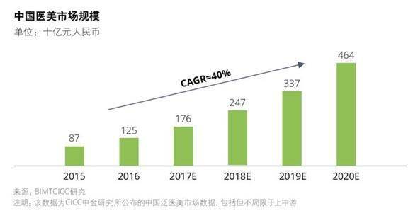 欧赛斯带你全方位透视高速增长的医美市场 美容