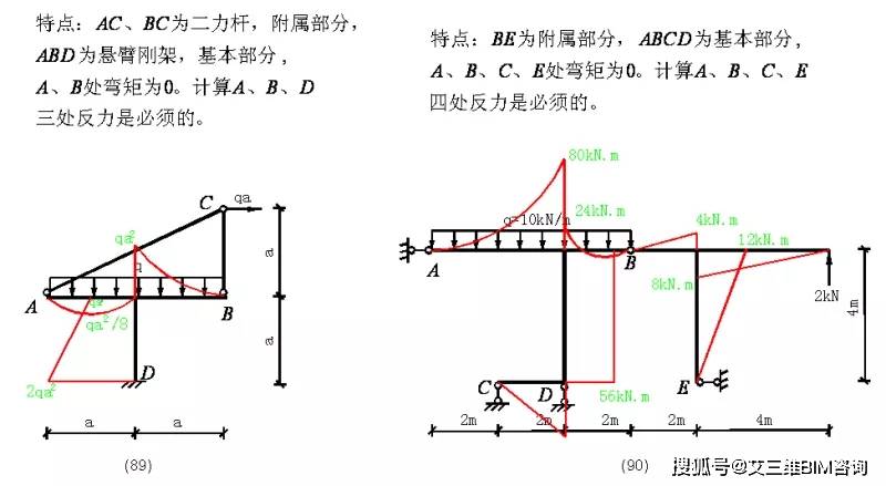 作为工程师你真的会判断这100种结构弯矩图么