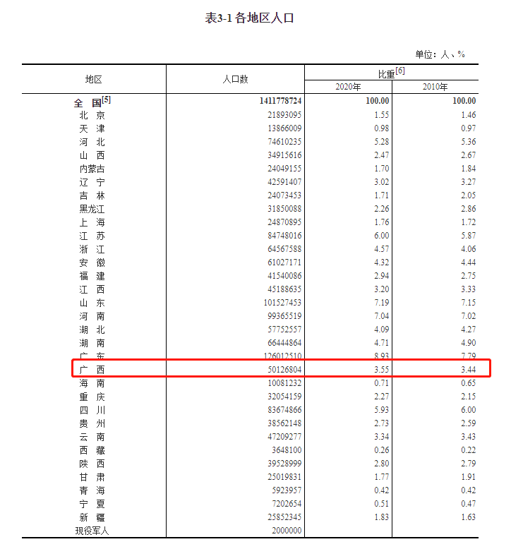 广西人口是多少_广西人口16.9万的小镇,由2镇合并设立,民营企业数量超500家