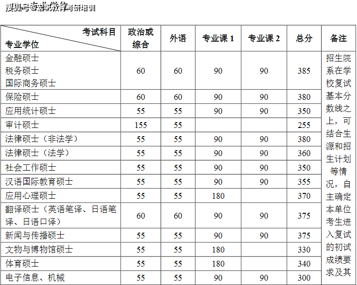 20222023年北京大學mfa電影考研招生目錄分數線考研真題解析