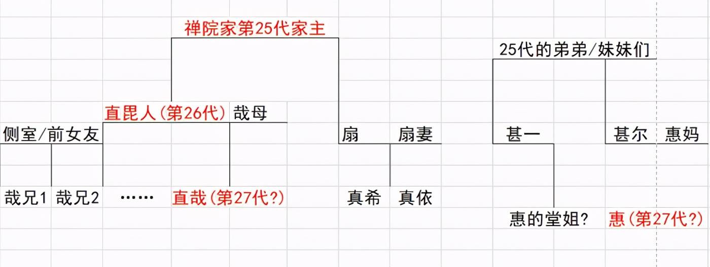 咒术回战148话情报禅院直哉想要当家主决定除掉伏黑惠