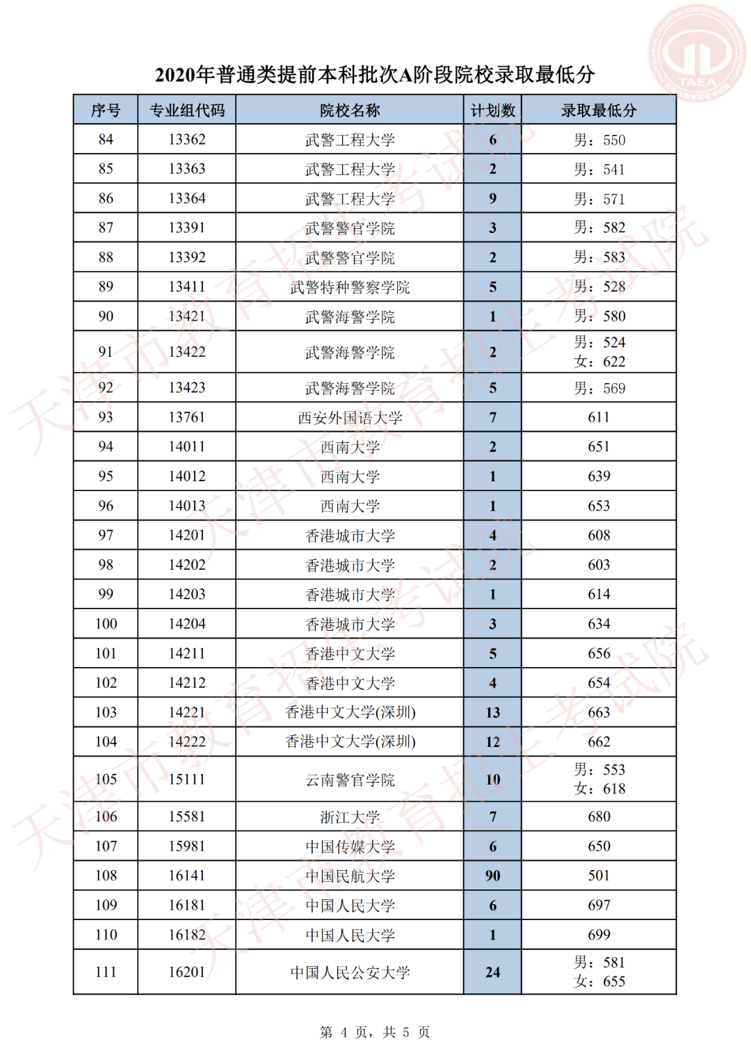 2020天津提前本科批AB阶段各院校录取线汇总！2021高考志愿填报参考