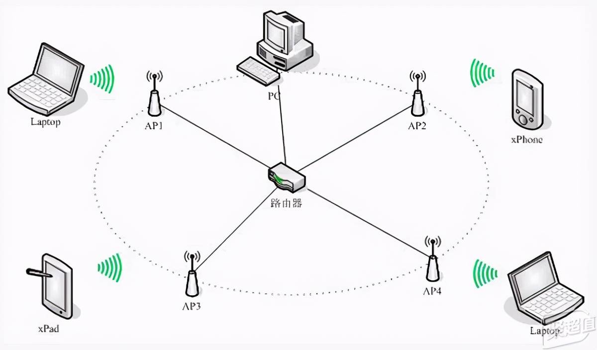 家庭無線網絡進化史