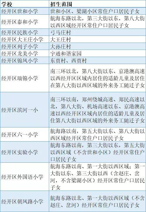 招生办咨询)最新的郑州各区小学划片入学范围,快快收藏吧~整理于2020